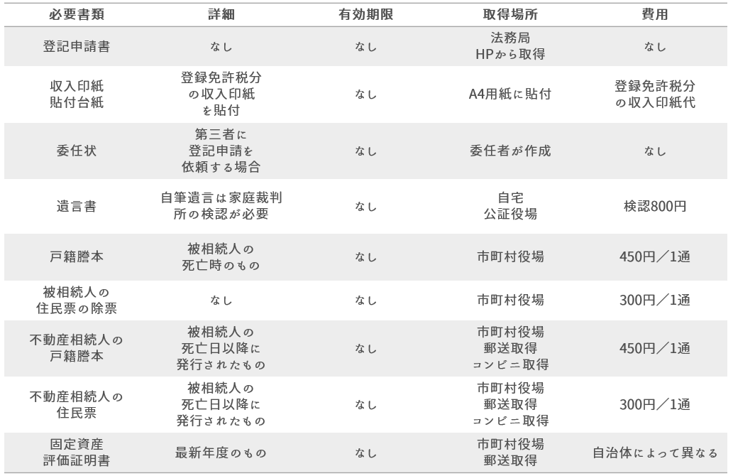 遺言書によって法定相続人が相続する場合