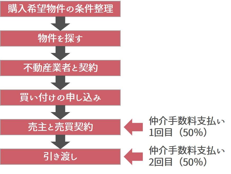 不動産を購入する場合