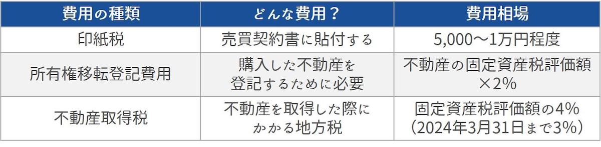 不動産を購入する場合