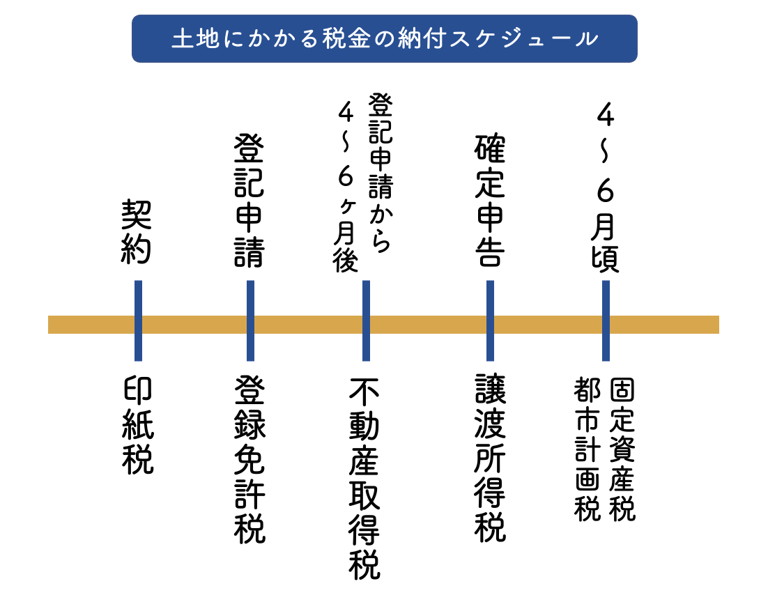 土地の税金の納付時期