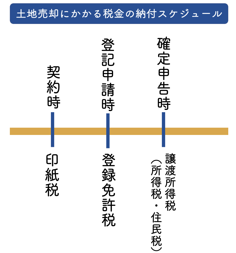 土地を売却する際の税金を支払うタイミング