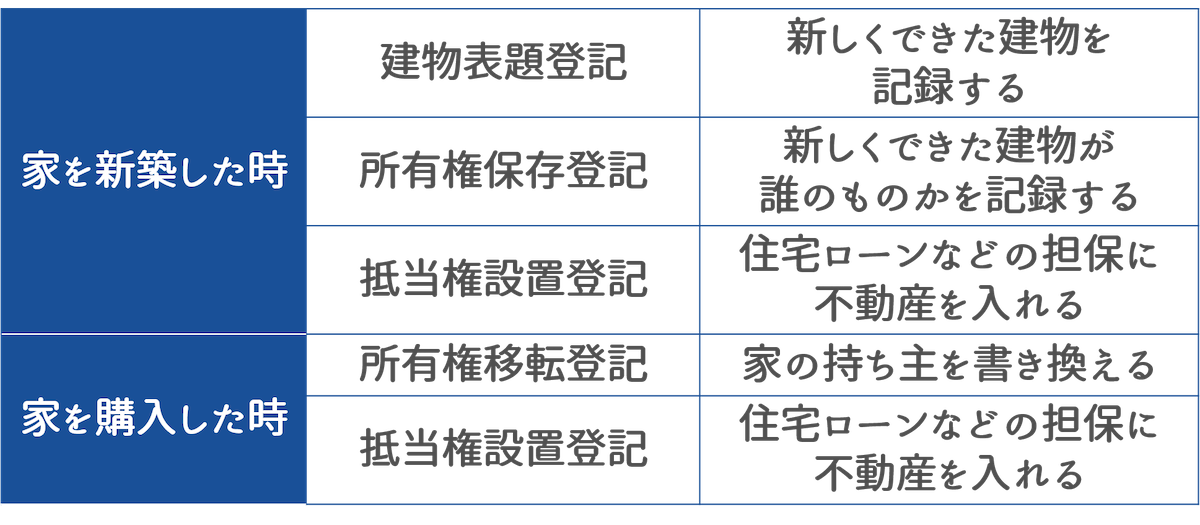 不動産を取得した時