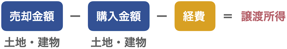 土地や建物を譲渡したとき