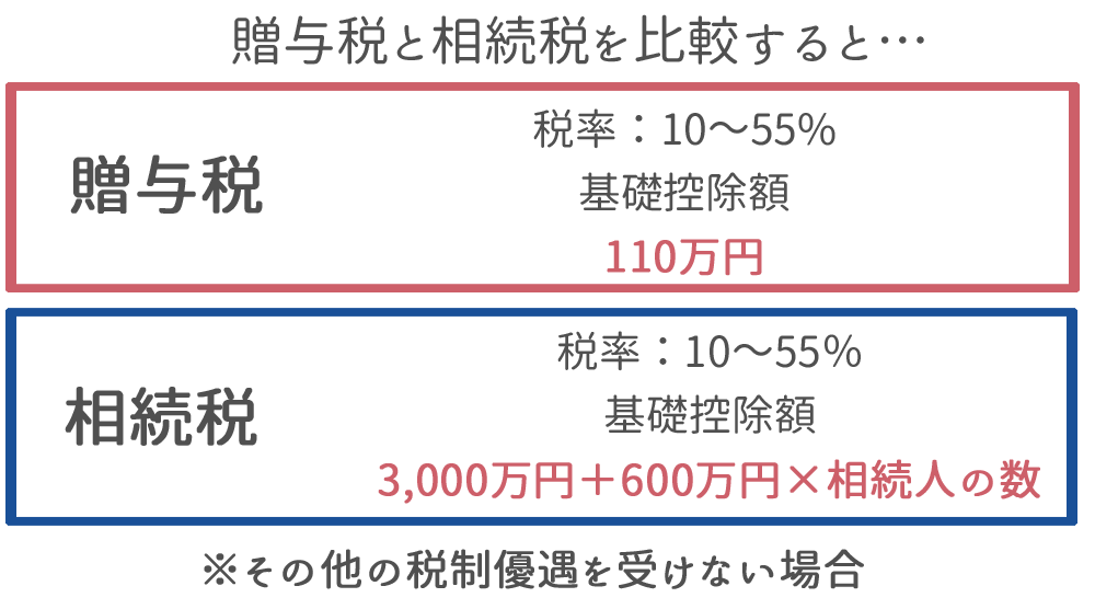 相続前の贈与税と相続後の相続税ではどちらがお得？