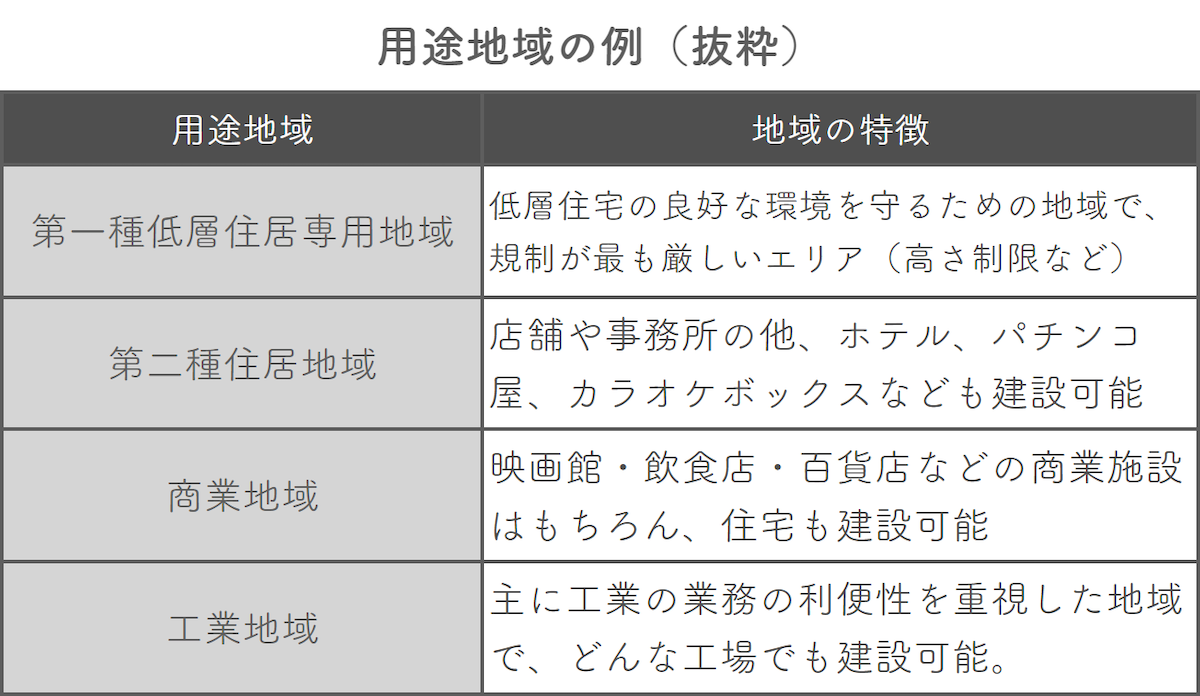 どの用途地域に指定されているか