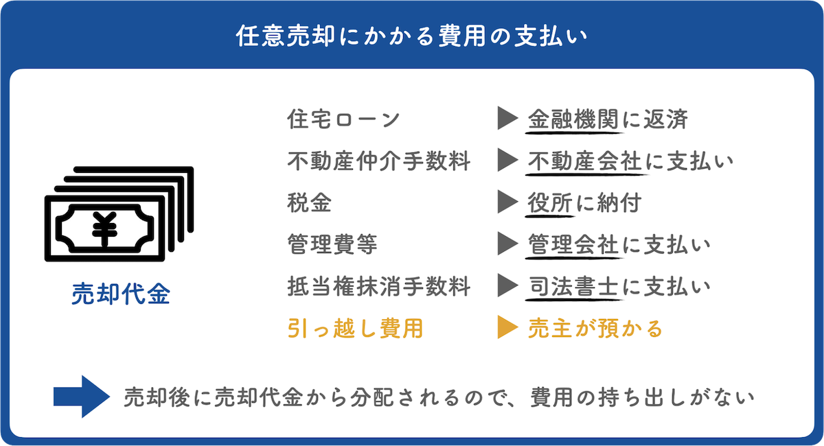 持ち出し金が少なくて済む