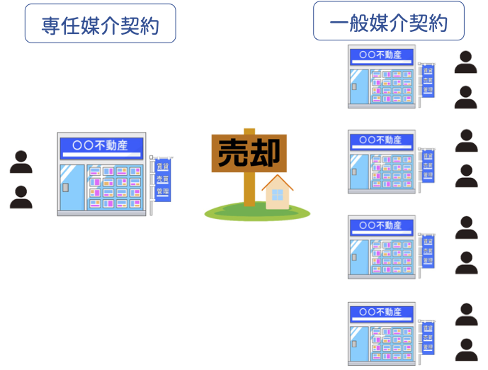 専任媒介契約がおすすめできない人