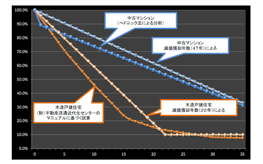 国土交通省「中古住宅流通、リフォーム市場の現状」