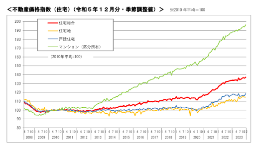 国土交通省「＜不動産価格指数（住宅）（令和５年１２月分・季節調整値）＞」