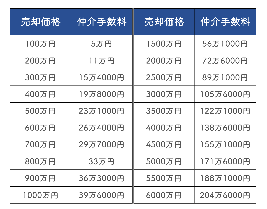 仲介手数料の相場