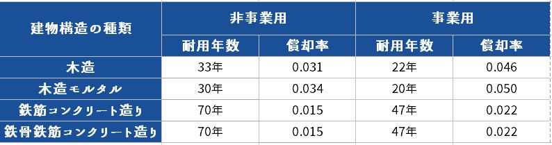 事業用マンションと個人の居住用マンションでは償却率が異なる