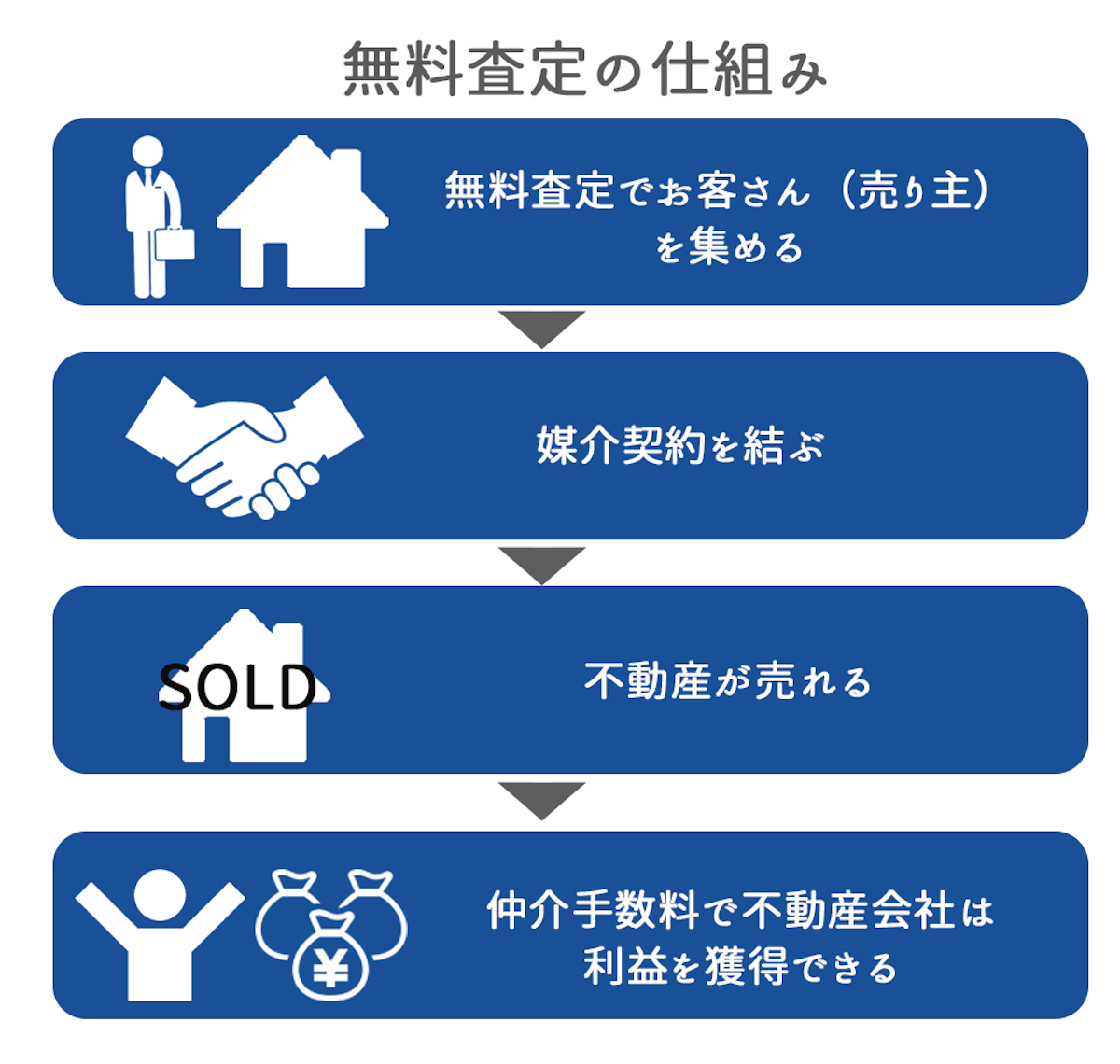 無料査定の仕組み