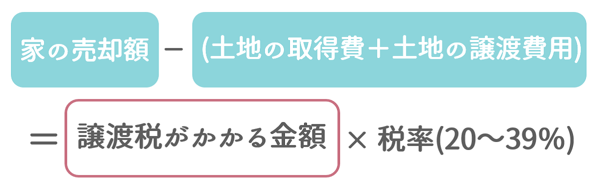 売却の場合、翌年に譲渡税がかかる