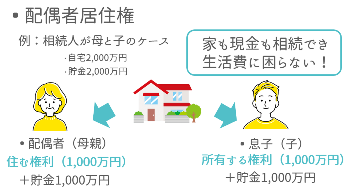 配偶者が住み続ける場合