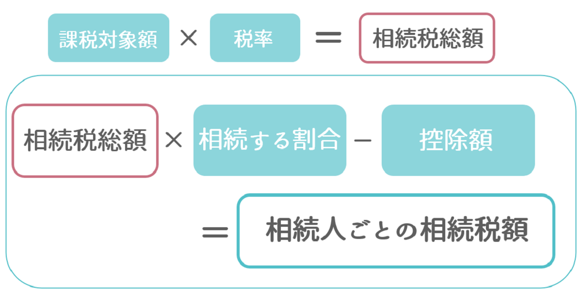 相続税の計算方法