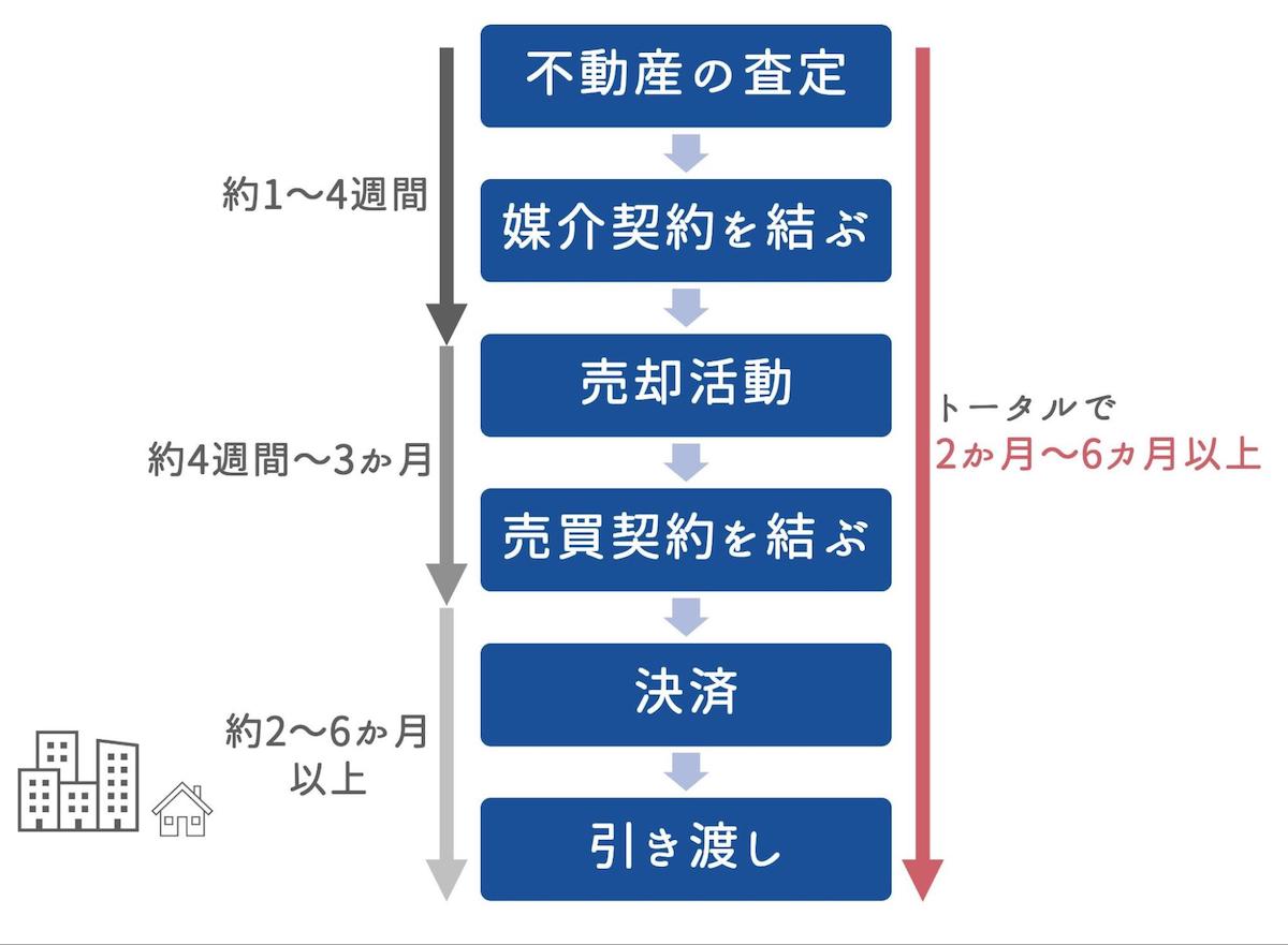 売却までには時間が掛かる