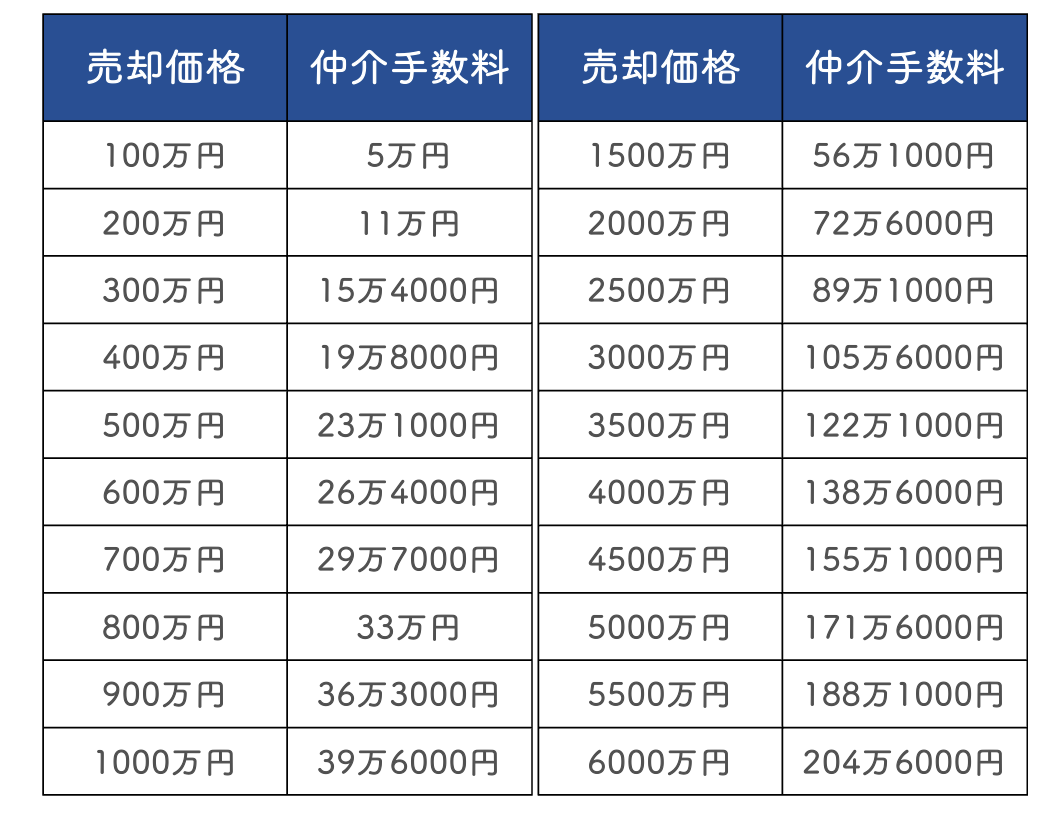 仲介手数料の相場一覧表