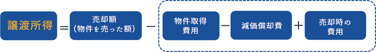 マンション売却でかかる税金「譲渡所得税」と「減価償却費」の仕組み