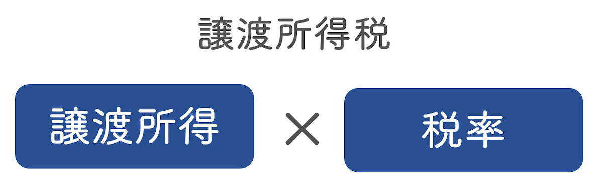 減価償却費