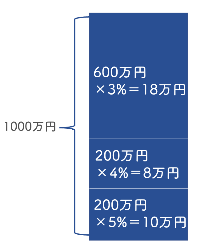 売却価格が1000万円の場合