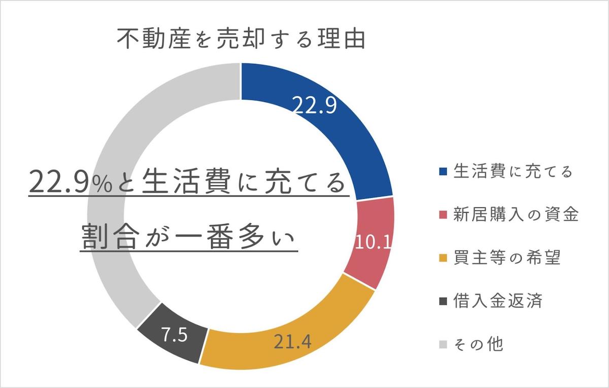 不動産売却で得た収入を現金化できる