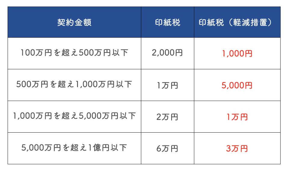 印紙税の軽減措置