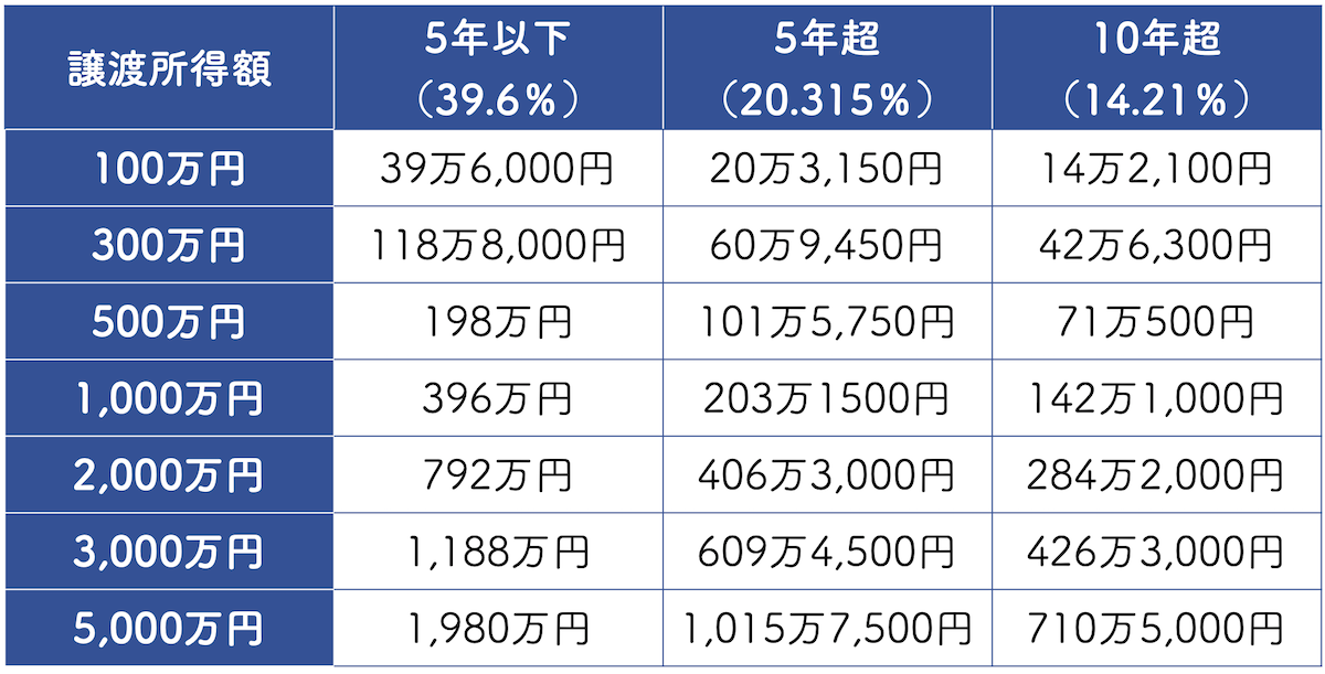 併用できない場合には譲渡益を確認