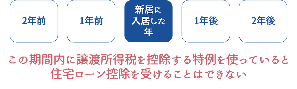 居住した年とその前後2年間に「長期譲渡所得の課税の特例」などの適用を受けていない