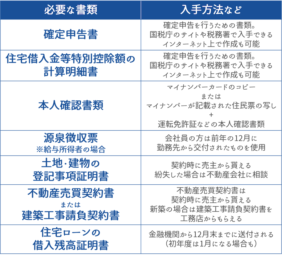 確定申告で必要な書類を用意する