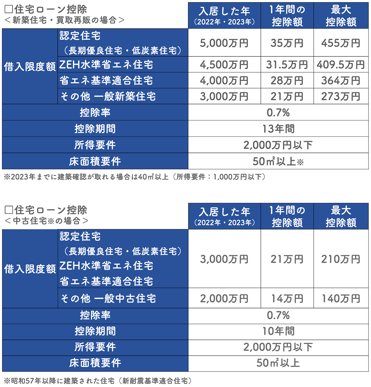 住宅ローン控除とは住宅ローンの残高に応じて所得税の控除を受けられる制度