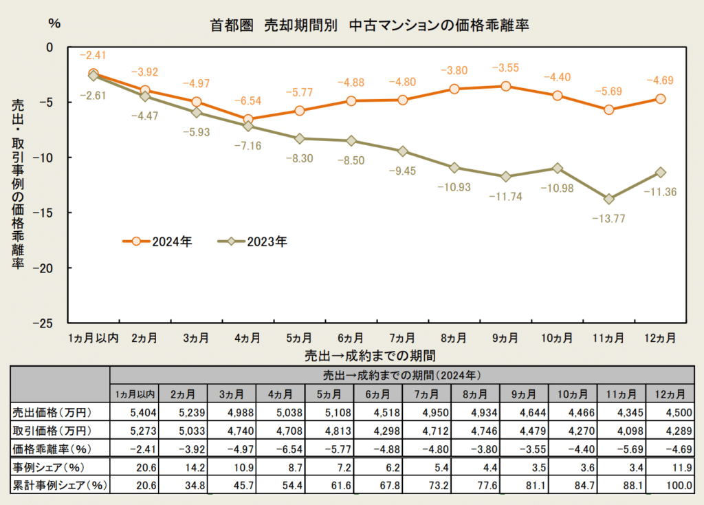 中古マンションの価格乖離率